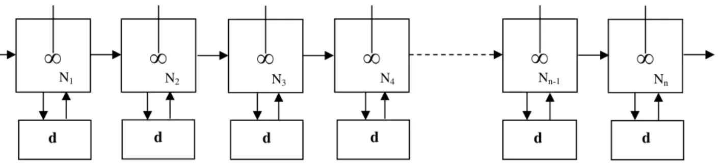 Figure 18 : Schéma du modèle de cascade de réacteurs parfaitement agités avec échange entre réacteur et  volume stagnant 