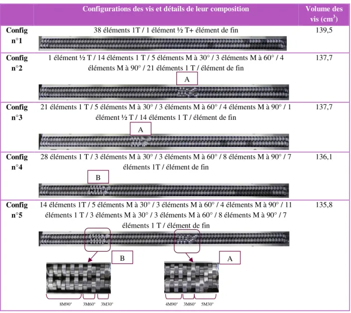 Tableau 3 : Récapitulatif des configurations de vis utilisées avec leur photographie, leur composition et leur  volume 