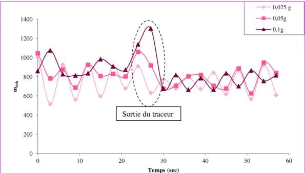 Figure 32 : Evolution des masses des échantillons prélevés pour trois masses de traceur  