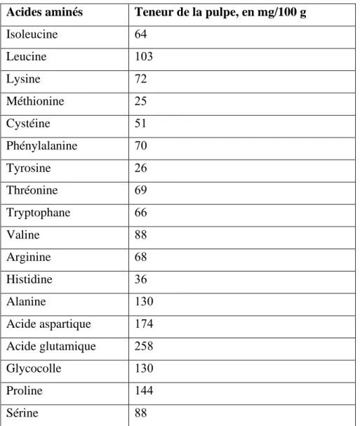 Tableau 3 : Composition moyenne en acides aminés de la datte sèche  (FAVIER et al., 1993)
