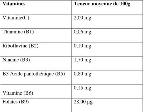 Tableau 04 : Composition vitaminique des dattes (FAVIER et al., 1993). 