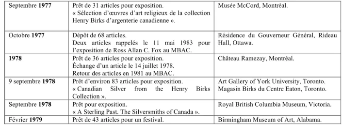 Tableau II.! Diffusion de la Collection Henry Birks d’orfèvrerie canadienne après le 14  décembre 1979 (liste non exhaustive 95 ) 