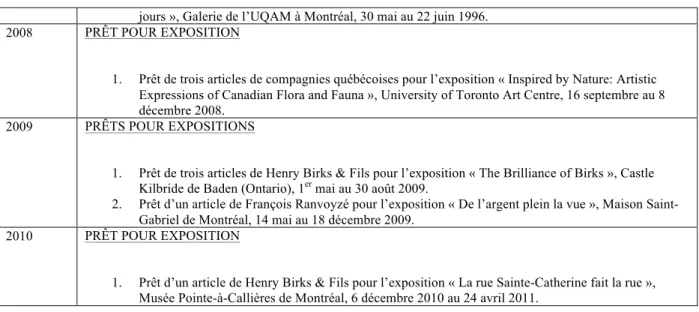Tableau III.! Acquisitions d’orfèvrerie du MBAC depuis 1976 (liste non exhaustive 96 )  Source : Données compilées par Marie-Pier Blain 