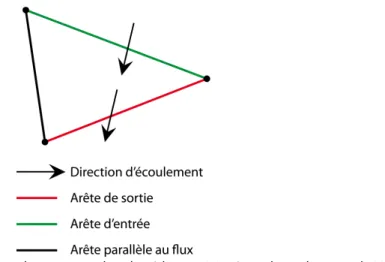 Figure 34: Directions d'écoulement pour les algorithmes TIN suivant les polygones de Voronoï 