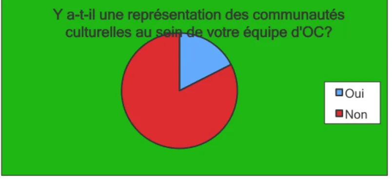 Tableau 3 – Représentation des communautés culturelles  