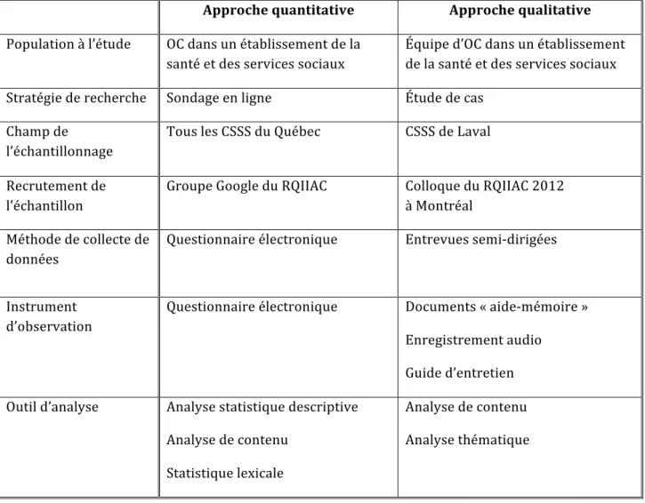 Tableau 5 -  Résumé méthodologie mixte de recherche : approche quantitative et approche  qualitative 