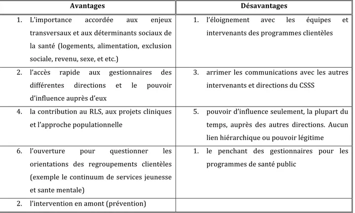 Tableau 9 - Avantages et désavantages d’une direction transversale  