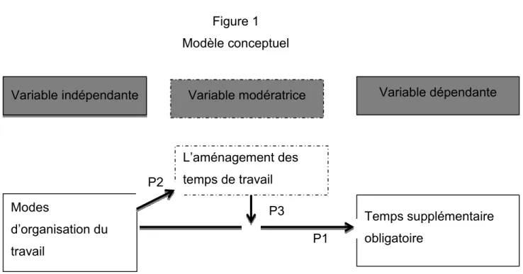 Figure 1  Modèle conceptuel 
