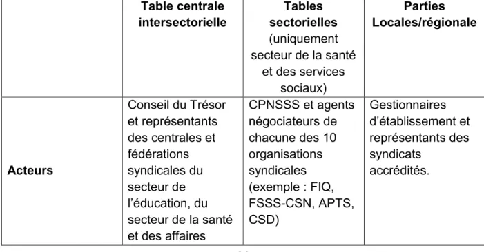 Tableau  2 :  les  trois  paliers  de  la  négociation  collective  dans  le  secteur  de  la  santé et des services sociaux 