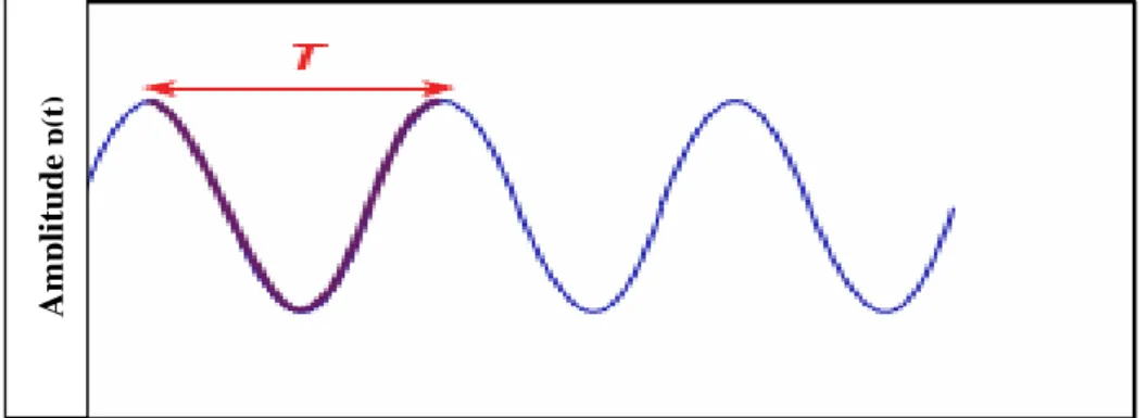 Figure II.1 : Fonction harmonique. [19] 