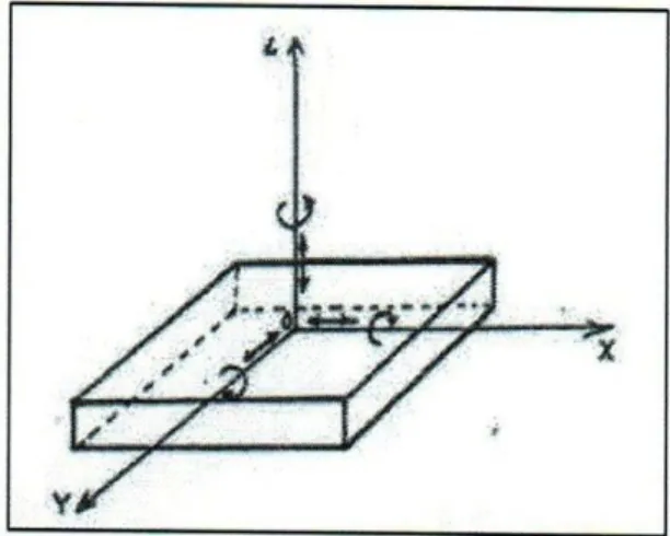 Figure II.3: Degrés de liberté d'un corps rigide[19] 