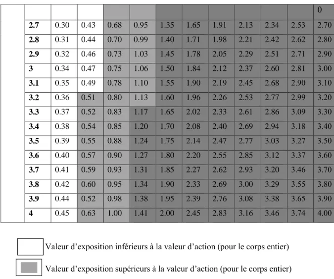 Tableau III.2 : Tableau du niveau d'exposition en fonction de la valeur de vibration 