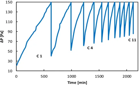 Figure 43: Bag filter pressure drop (ΔP) evolution versus time for 11  clogging/unclogging cycles (from C1 to C11) during clogging with reagents and 