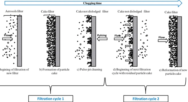 Figure 45: Illustration scheme of incomplete detachment of cake filter and reformation of  new dust cake 
