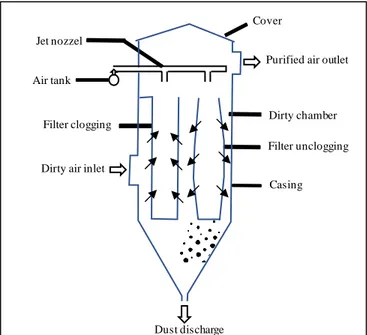 Figure 6: Air flow in a bag filter   Bag filters can be characterized according to two main factors: 