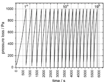 Figure 17: Pressure drop curve for a new filter media with 19-fold filter cake build-up  (Förster et al