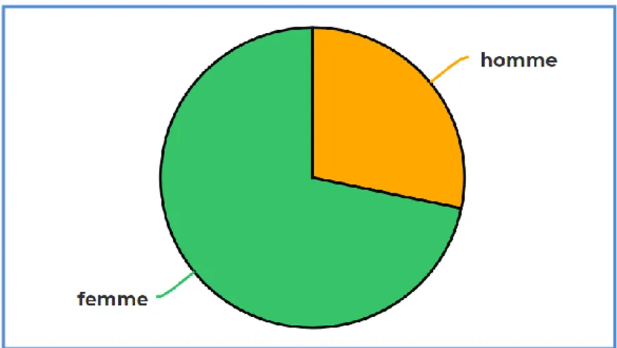 Figure 07: Répartition de la population étudiée en fonction  de sexe. 