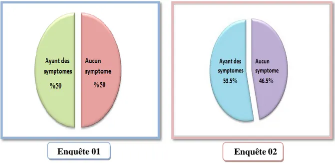 Figure 10  :  répartition des symptômes physiques du stress chez la population  étudiée