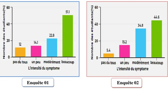 Figure 13: Répartition des résultats des enquêtes sur «Je suis en pleine santé» 