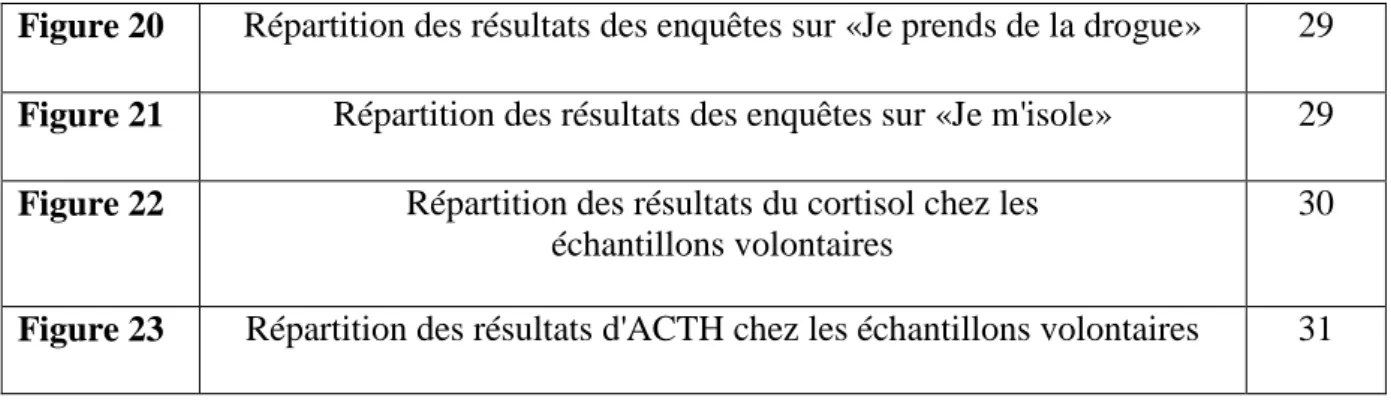 Figure 21  Répartition des résultats des enquêtes sur «Je m'isole»  29  Figure 22  Répartition des résultats du cortisol chez les 