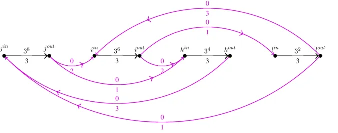 Figure 2: Agents are denoted by i, j, k and l. Inner arcs are marked by horizontal lines, while regular arcs are bent