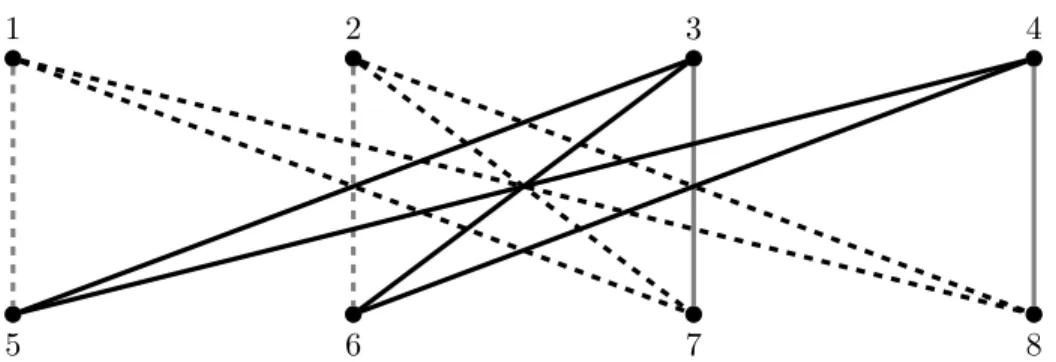 Figure 1: Edge capacity 1 is color-coded by gray, while capacity 2 is denoted by black edges