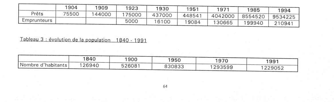 Tableau 3 ; evolution de la population  1840 - 1991 