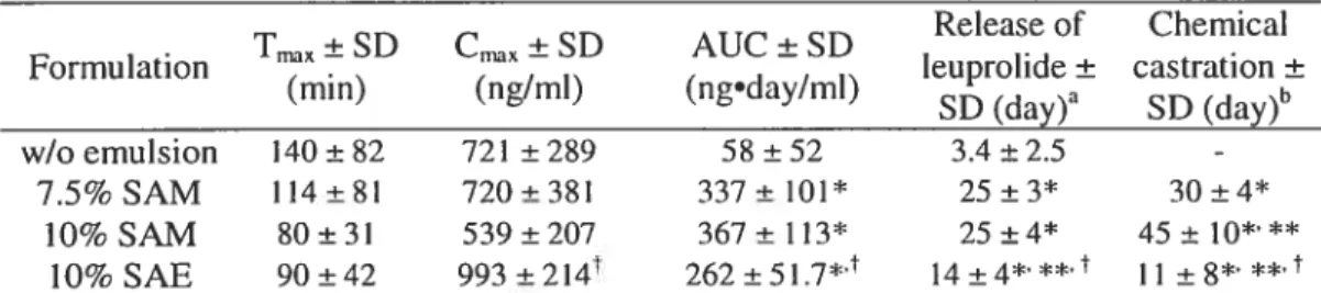 Table 1. Pharmacokinetic parameters of the different formulations injected in rats.