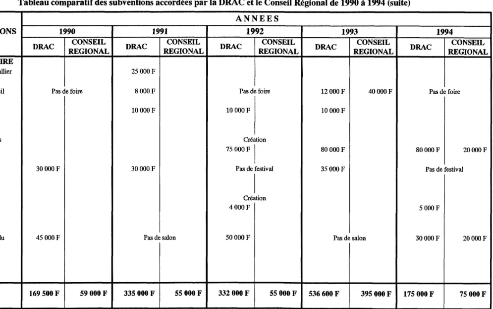 Tableau comparatif des subventions aecordees par la DRAC et Ie Conseil Regional de 1990 a 1994 (suite)  MANIFESTATIONS  A N N E E S  MANIFESTATIONS 1990 1991  1992  1993  1994 MANIFESTATIONS  DRAC  CONSEIL 