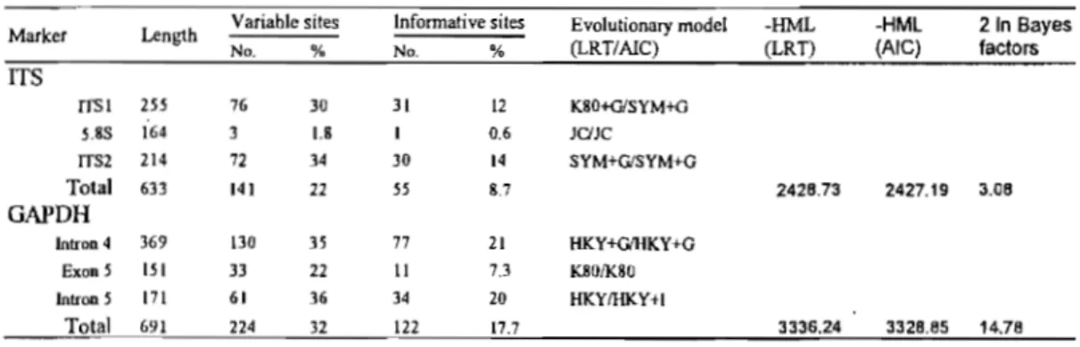 Table 2.3  Statistical information of each partition for two molecular markers, ITS  and GAPDH,  and selected DNA  substitution models by Bayes factors