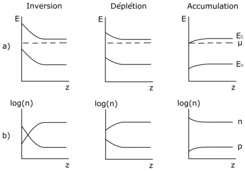 Figure 1.1 – Types de zones de charge d’espace. a) Schémas de bandes, ainsi que b) concentration des porteurs de charge (n et p) en surface d’un semi-conducteur de type N en inversion, déplétion et accumulation