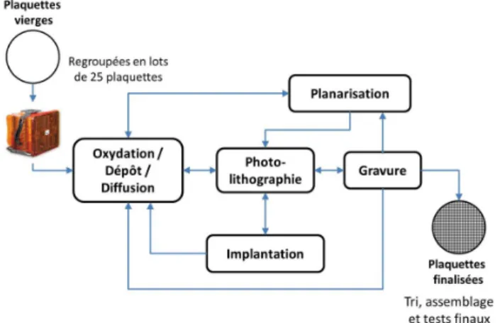 Fig. 1.4: Les diff´ erentes ´ etapes de fabrication en Front-End (source Monch et al. [2011]).