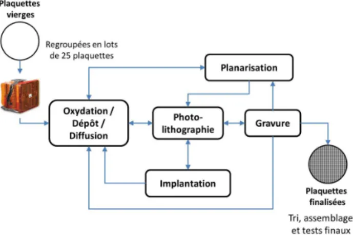 Fig. 1.8: Les diff´ erentes ´ etapes de fabrication en Front-End (source Monch et al. [2011]).