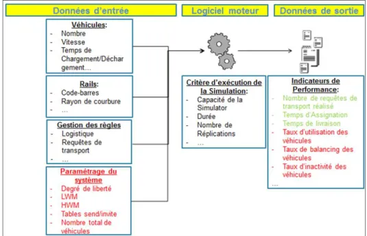 Fig. 3.1: Structure globale du mod` ele de simulation du syst` eme de transport automatis´ e.