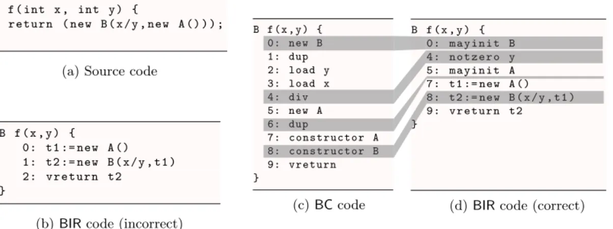Figure 4.1: Example of source code, bytecode and two possible transformations