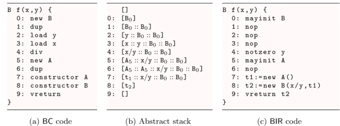 Figure 4.2: Overview of the transformation – The BC code (Figure 4.2a) is symbolically executed using a stack of symbolic expressions (Figure 4.2b gives, at each point, the output symbolic stack, the top of the stack is the left-most element)