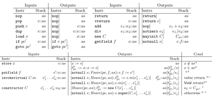 Figure 4.11: BC2BIR i (pc, instr , as ) – Transformation of a BC instruction instr at program point pc , given the input abstract stack as 