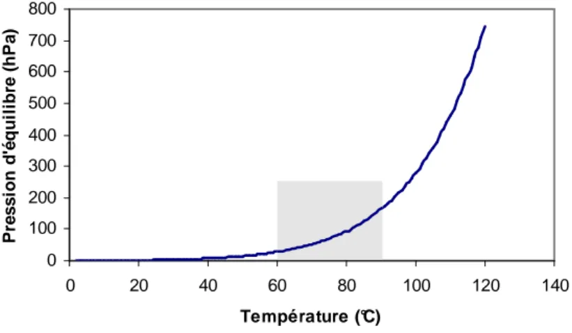 Figure 2.2 : Courbe d'équilibre thermodynamique P(H 2 O)=f(T) avec les domaines de stabilité de  Li 2 SO 4 ,H 2 O et Li 2 SO 4 