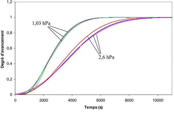 Figure 2.27 : Reproductibilité des courbes cinétiques de la déshydratation de la poudre de Li 2 SO 4 ,H 2 O