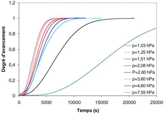 Figure 2.28 : Courbes cinétiques de la déshydratation de la poudre de Li 2 SO 4 ,H 2 O à 80°C sous  différentes pressions de vapeur d’eau