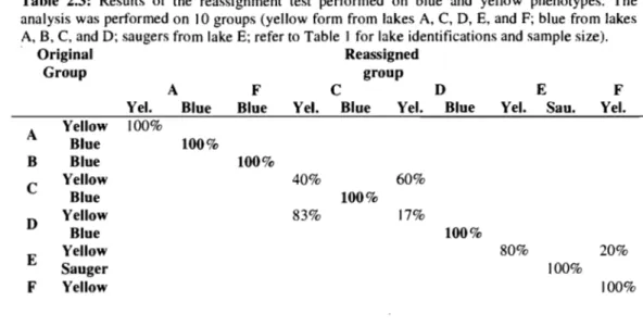 Table  2.3:  Results  of  the  reassignment  test  performed  on  blue  and  yellow  phenotypes