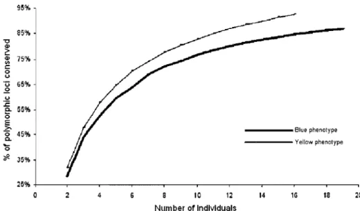 Figure  2.3:  Pereentage  of  polymorphie  loci  as  a  funetion  of  the  number  of  individuals  per  phenotype