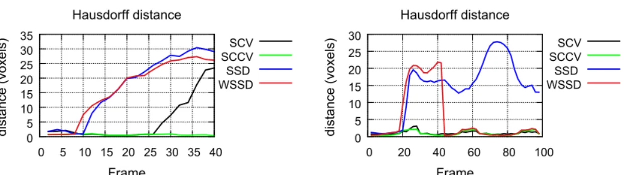 Fig. 2 Évaluation de la distance d’Hausdorff au cours de deux séquences simulées.