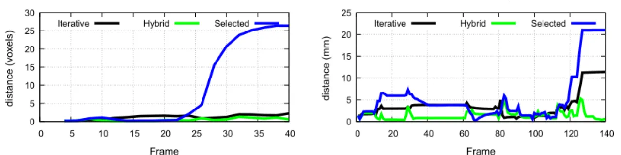 Fig. 3 Évaluation de l’erreur de suivi sur deux séquences. (Selected) Stratégie par paire où l’image de référence est fixe au cours du temps
