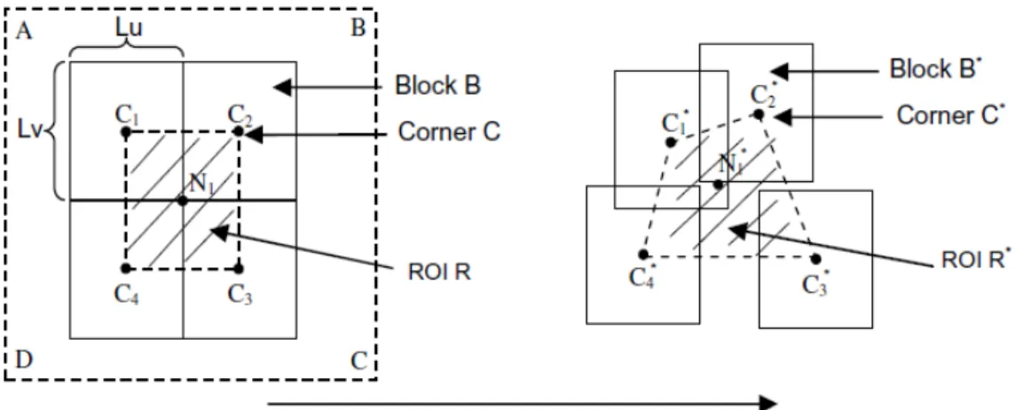 Fig. 3.2 Bilinear deformable block matching proposed by Basarab et al. (2008)