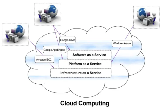 Figure 2.1: Abstraction layers of cloud services 2.2.1 Cloud Service Levels