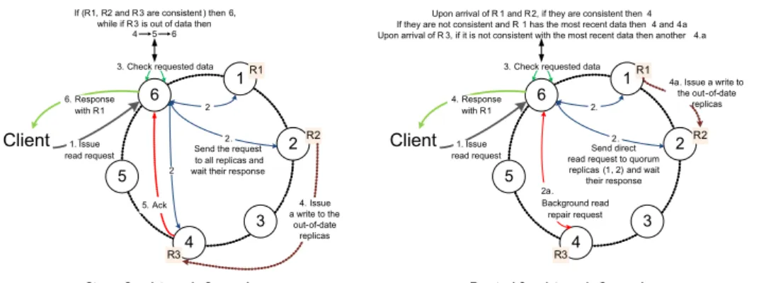 Figure 3.2: Consistency in Cassandra
