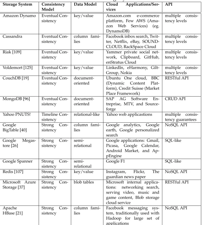 Table 3.2: Cloud Storage Systems