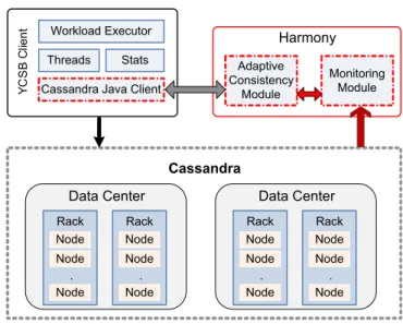 Figure 4.2: Harmony implementation and integration with Cassandra and Yahoo! Cloud Serving Benchmark
