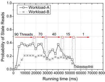Figure 4.3: Workloads and Number of Clients impact on stale read probability